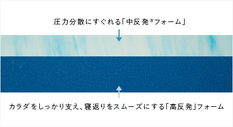 スプリングのほどよい反発も、ウレタンフォームの軽さも