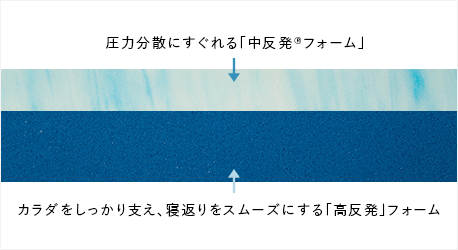 中反発®と高反発の2層構造で、快適な寝心地を実現