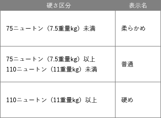 ウレタンのプロに聞いてみたvol 02 マットレスの硬さ 健やかに暮らす毎日のコト アキレスのマットレス フレアベル Freabell 公式サイト